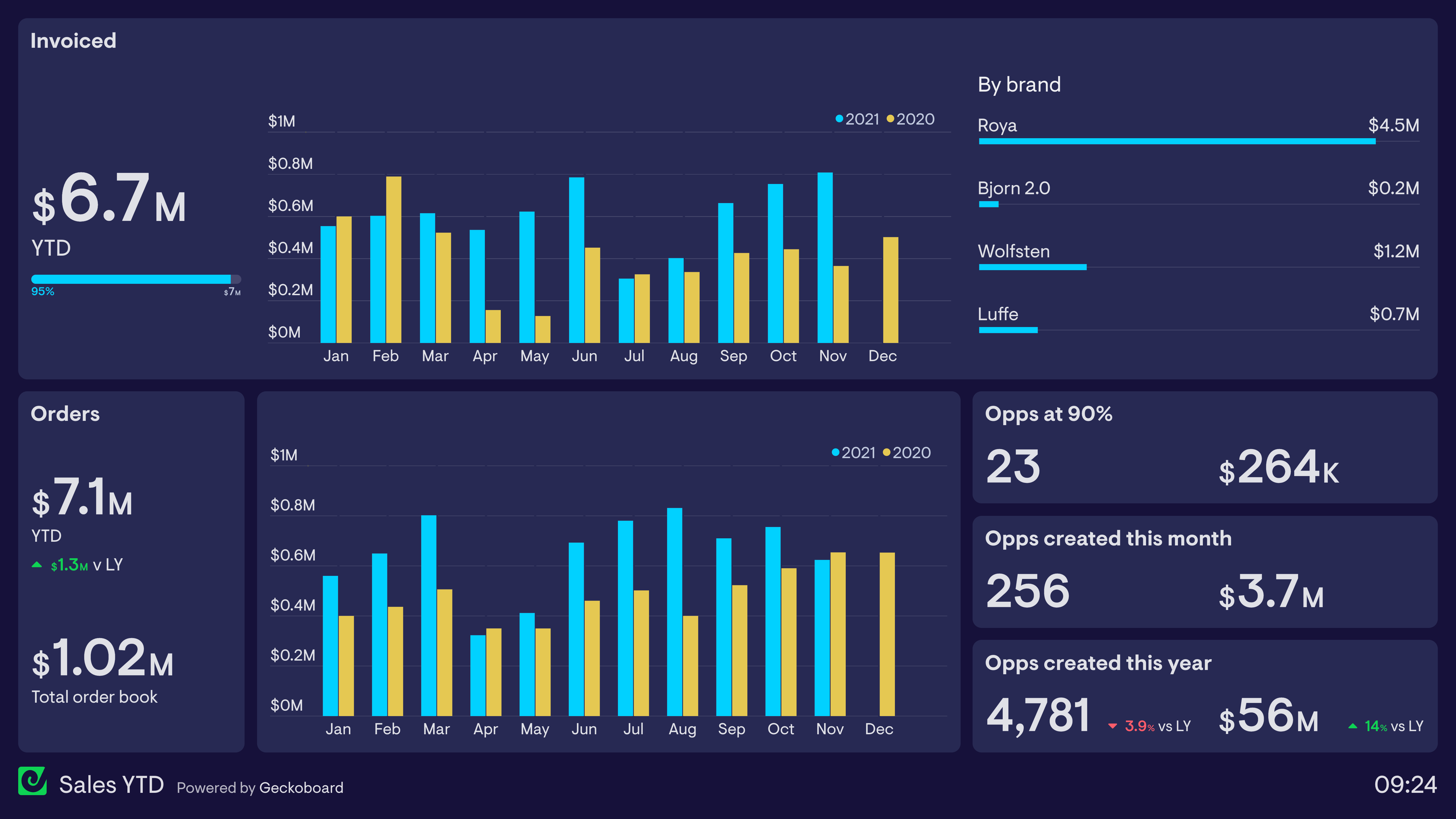 Sales Analytics Dashboard